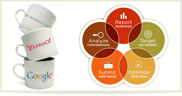 Search Engine Marketing Process