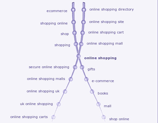 Keyword Map for the keyword - 'Online Shopping'