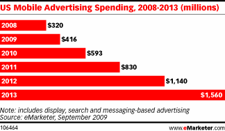 Mobile Adbertising Spendings