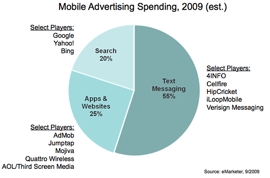 Mobile Advertising - fields and players