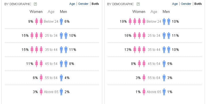 Search Volume Stats by Demographic on Yahoo Clues