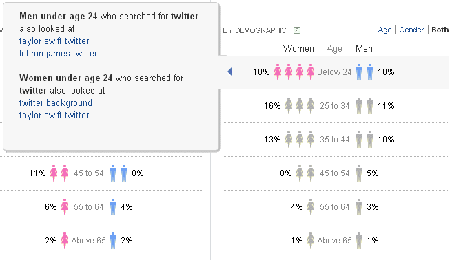 Search Trends related to Keywords with Yahoo Clues Demographic Insights