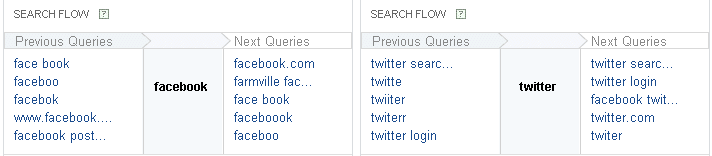 Search Trends by Search Flow on Yahoo Clues