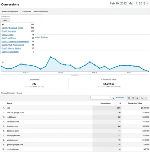 Google Analytics Conversions Report