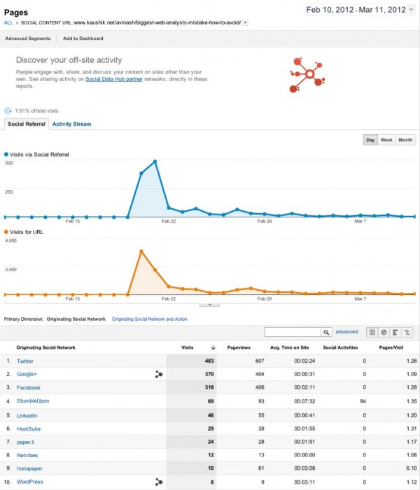 Google Analytics Pages report