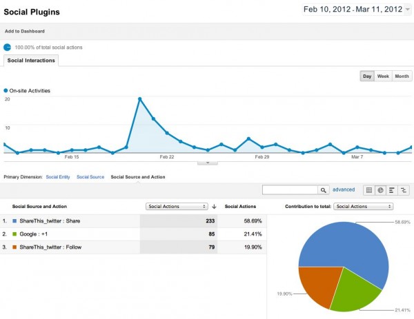 Google Analytics Social Plugins Report