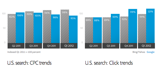 U.S. Paid Search Analysis 2011-12(Q1)