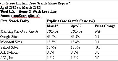 Search Engine Market Share April 2012