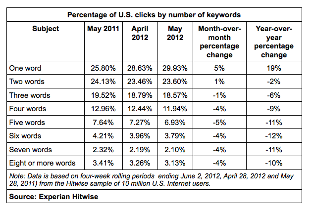 Percentage of Clicks by Keyword length U.S. May 2011-12