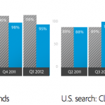 Global Paid Search Analysis Spending for Q1