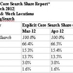 Google Leads April 2012 U.S. Search Engine Ranking