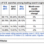 Hitwise : Bing Nabs Google’s Search Share Over Past Year