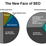 Why Should We Pay Attention to Social Signals for Being Successful in SEO Efforts?